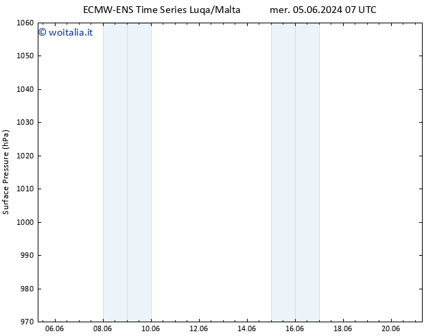 Pressione al suolo ALL TS sab 08.06.2024 19 UTC