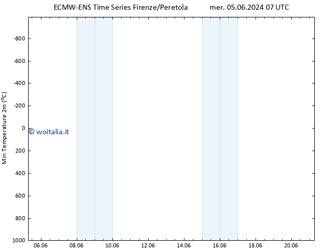 Temp. minima (2m) ALL TS mer 12.06.2024 07 UTC