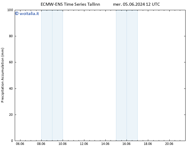 Precipitation accum. ALL TS gio 13.06.2024 00 UTC