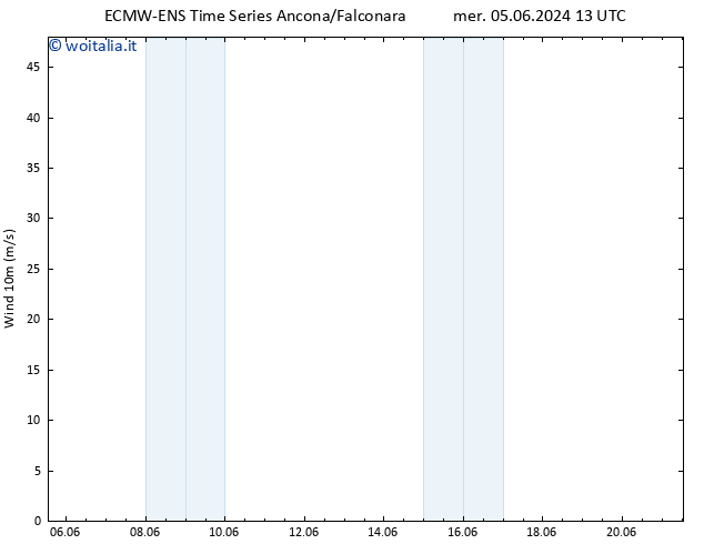 Vento 10 m ALL TS sab 08.06.2024 01 UTC