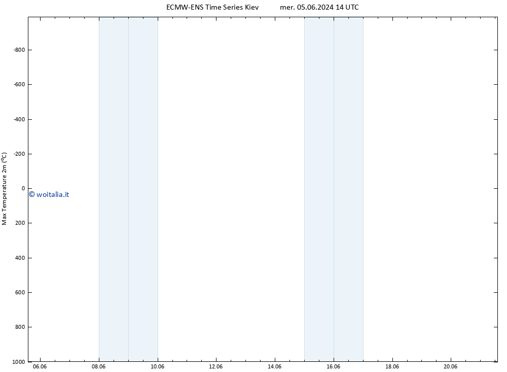 Temp. massima (2m) ALL TS gio 06.06.2024 14 UTC