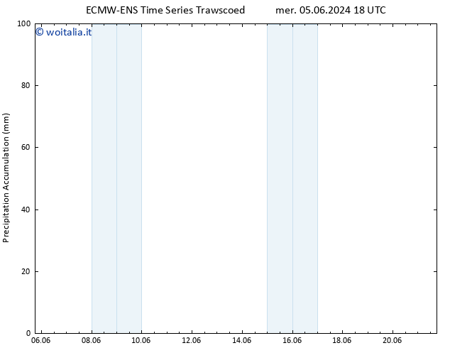 Precipitation accum. ALL TS mar 18.06.2024 18 UTC