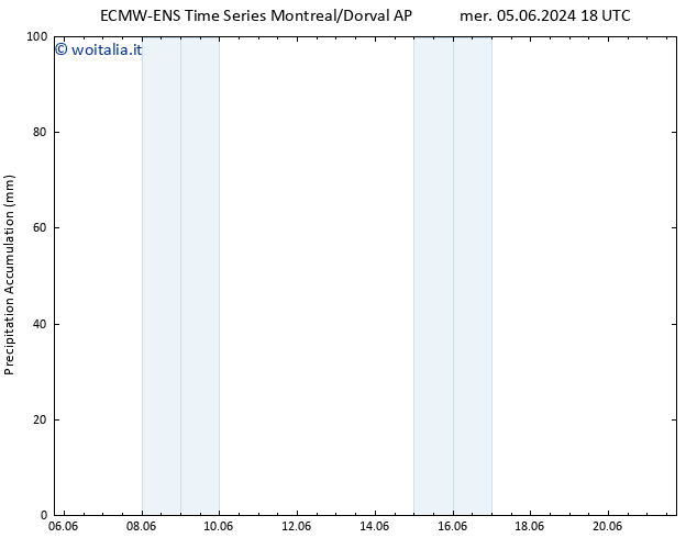 Precipitation accum. ALL TS ven 07.06.2024 18 UTC