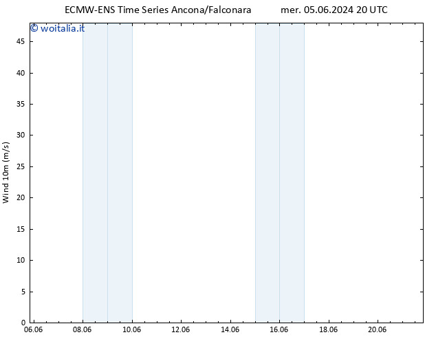 Vento 10 m ALL TS mer 05.06.2024 20 UTC