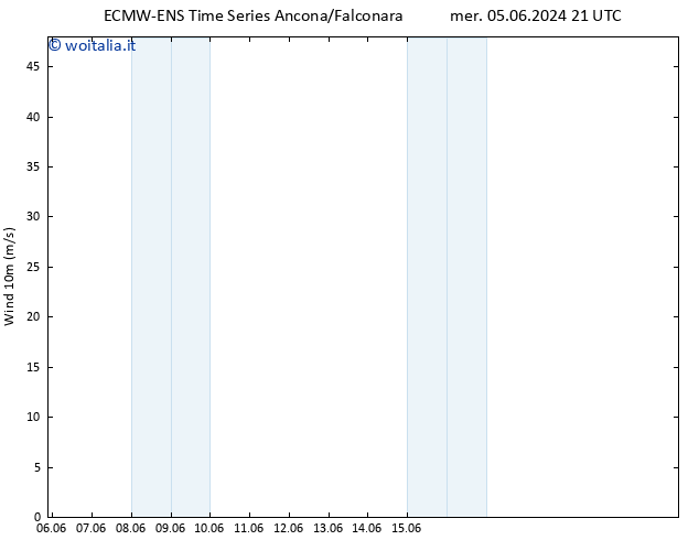 Vento 10 m ALL TS gio 06.06.2024 15 UTC