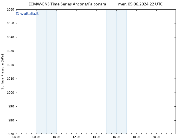 Pressione al suolo ALL TS dom 09.06.2024 04 UTC