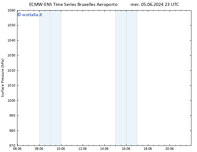 Pressione al suolo ALL TS gio 06.06.2024 05 UTC