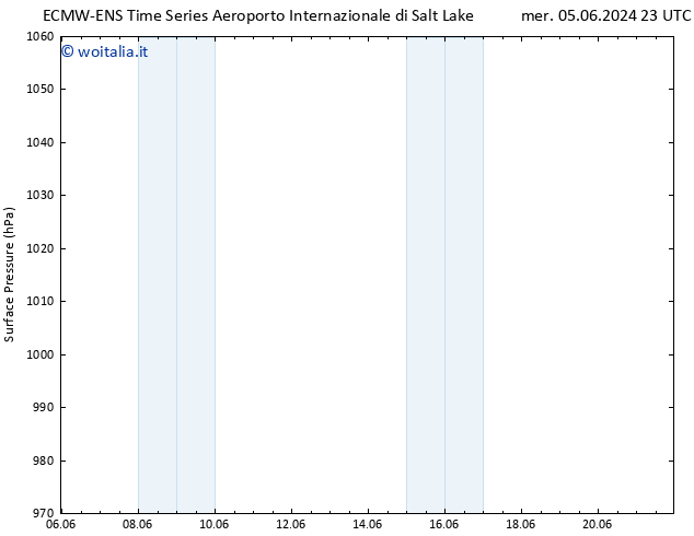 Pressione al suolo ALL TS sab 08.06.2024 05 UTC