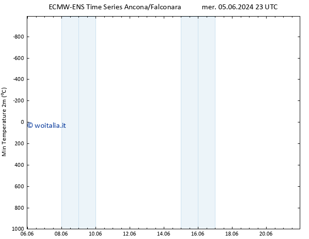 Temp. minima (2m) ALL TS ven 07.06.2024 23 UTC