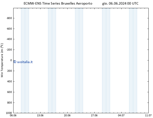 Temp. minima (2m) ALL TS sab 08.06.2024 12 UTC