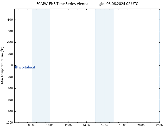 Temp. minima (2m) ALL TS sab 08.06.2024 14 UTC