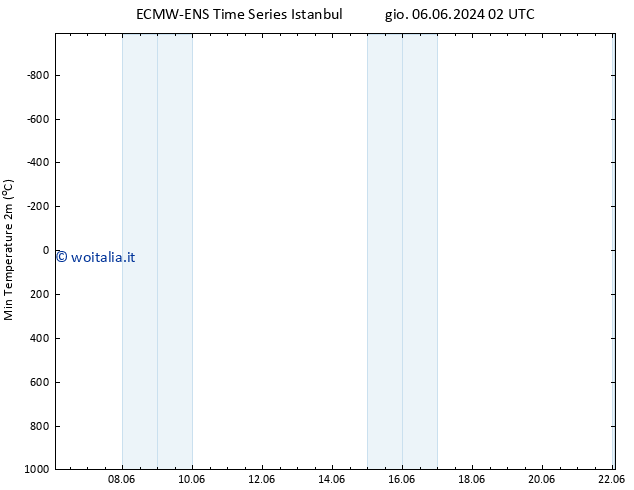 Temp. minima (2m) ALL TS sab 08.06.2024 14 UTC