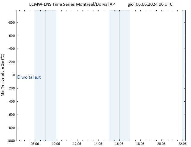 Temp. minima (2m) ALL TS ven 07.06.2024 06 UTC