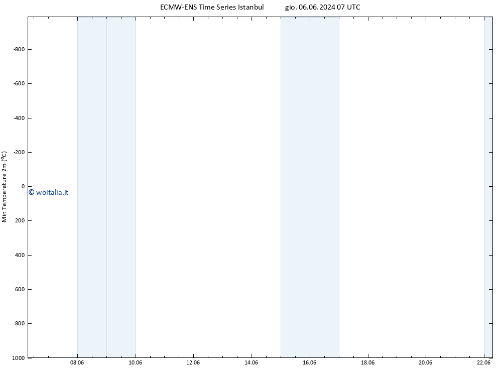 Temp. minima (2m) ALL TS sab 08.06.2024 19 UTC