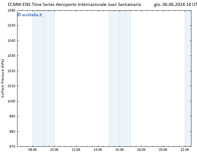 Pressione al suolo ALL TS sab 08.06.2024 14 UTC