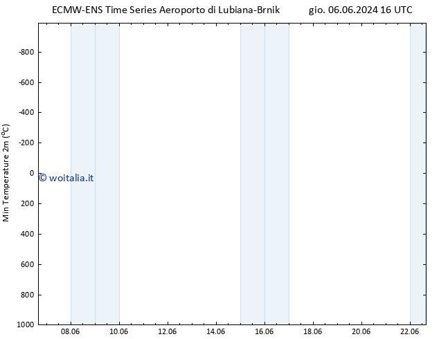 Temp. minima (2m) ALL TS gio 06.06.2024 16 UTC