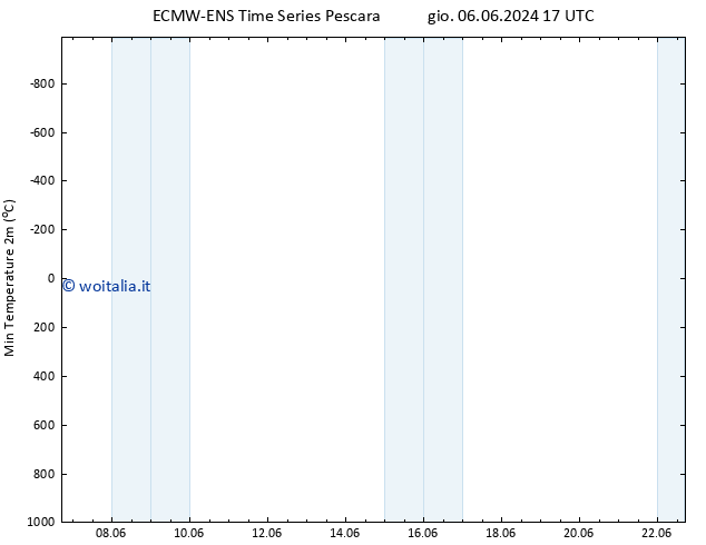 Temp. minima (2m) ALL TS mer 19.06.2024 17 UTC