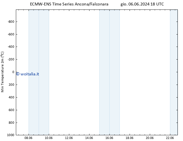 Temp. minima (2m) ALL TS dom 16.06.2024 18 UTC