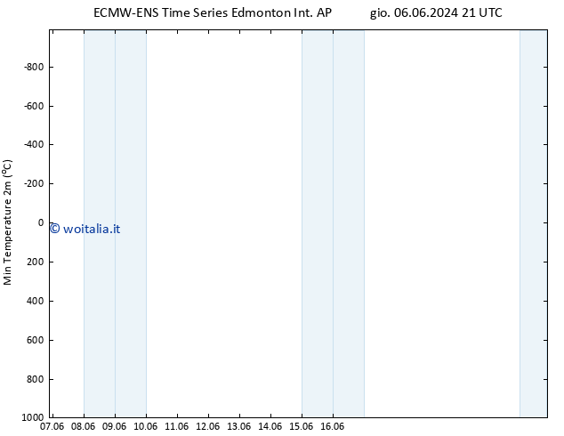 Temp. minima (2m) ALL TS mer 19.06.2024 03 UTC