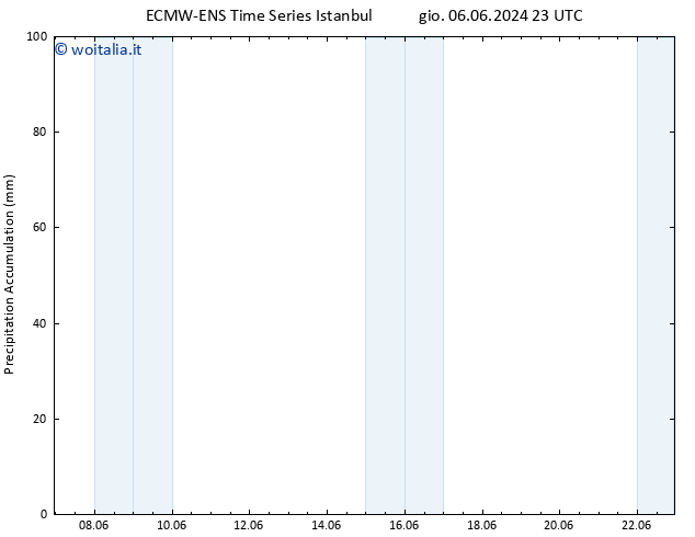 Precipitation accum. ALL TS ven 07.06.2024 05 UTC