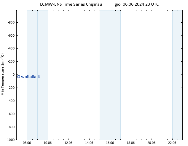 Temp. minima (2m) ALL TS dom 16.06.2024 23 UTC