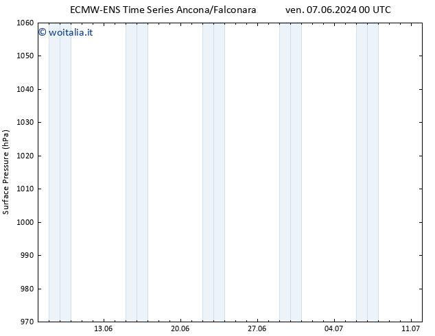 Pressione al suolo ALL TS ven 14.06.2024 12 UTC