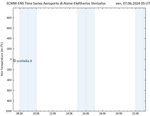 Temp. minima (2m) ALL TS lun 17.06.2024 05 UTC