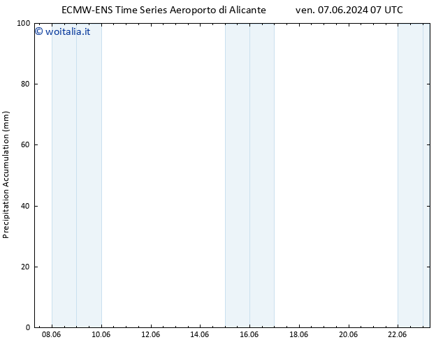 Precipitation accum. ALL TS ven 07.06.2024 13 UTC