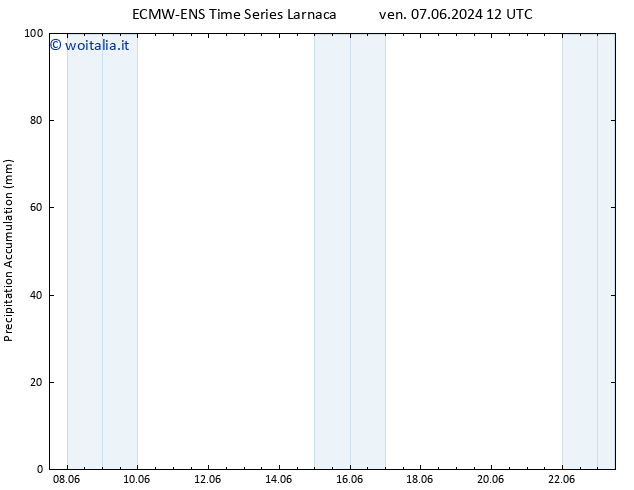 Precipitation accum. ALL TS lun 10.06.2024 06 UTC