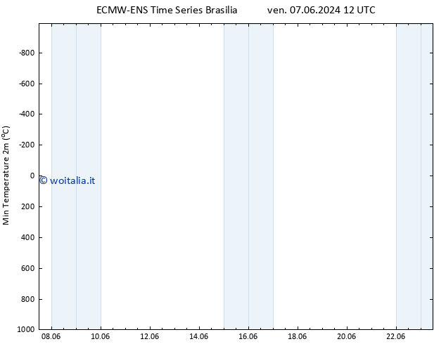 Temp. minima (2m) ALL TS mar 11.06.2024 18 UTC
