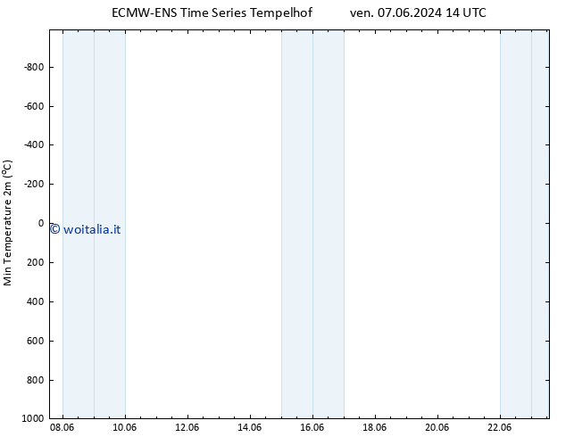 Temp. minima (2m) ALL TS ven 14.06.2024 20 UTC