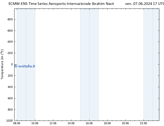 Temperatura (2m) ALL TS lun 10.06.2024 17 UTC