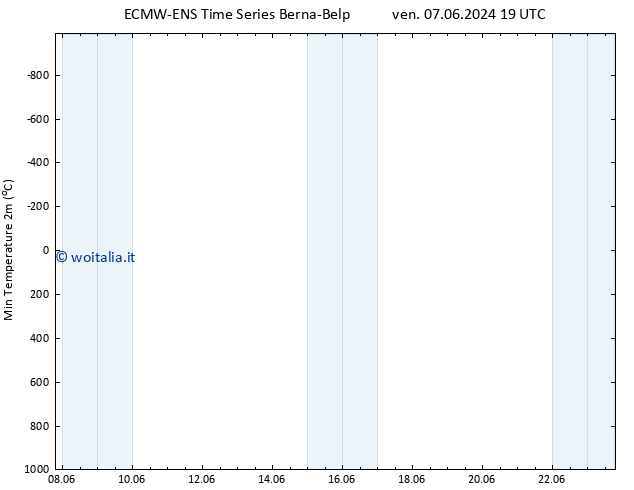 Temp. minima (2m) ALL TS dom 09.06.2024 19 UTC