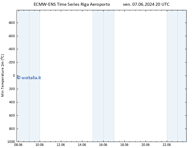 Temp. minima (2m) ALL TS sab 15.06.2024 02 UTC