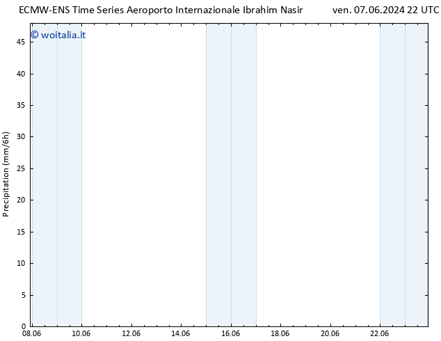 Precipitazione ALL TS sab 15.06.2024 22 UTC