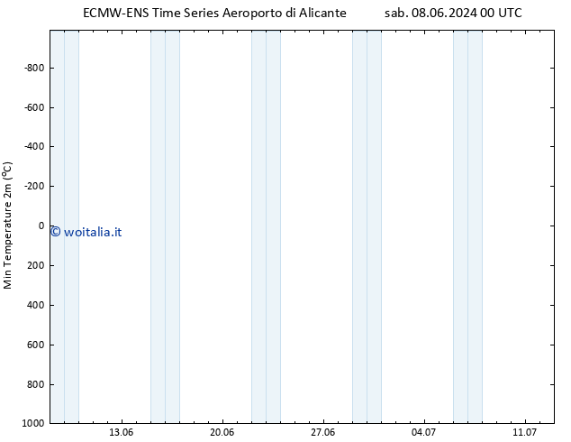 Temp. minima (2m) ALL TS sab 15.06.2024 06 UTC