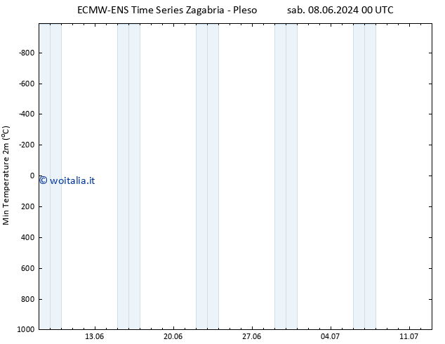 Temp. minima (2m) ALL TS sab 08.06.2024 18 UTC