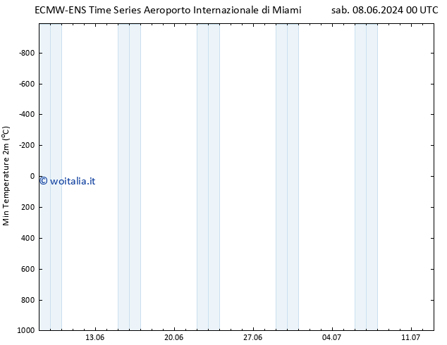 Temp. minima (2m) ALL TS mar 11.06.2024 00 UTC