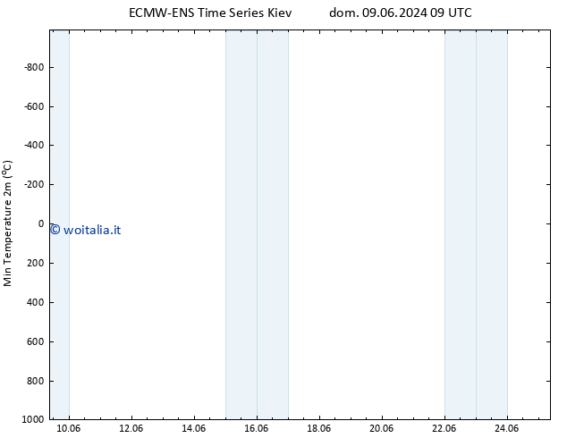 Temp. minima (2m) ALL TS dom 09.06.2024 09 UTC