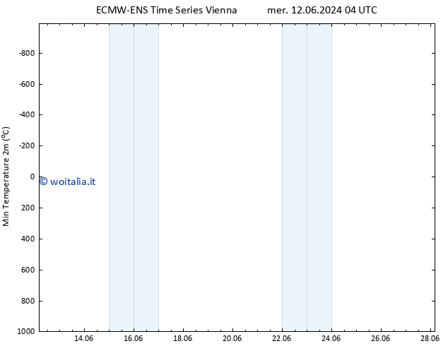 Temp. minima (2m) ALL TS mar 18.06.2024 16 UTC