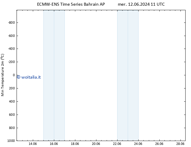 Temp. minima (2m) ALL TS mer 19.06.2024 23 UTC