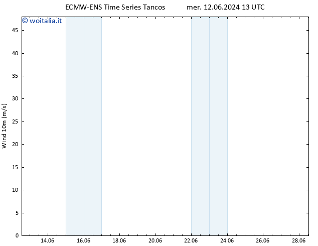 Vento 10 m ALL TS ven 14.06.2024 19 UTC