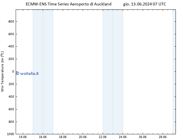Temp. minima (2m) ALL TS dom 16.06.2024 13 UTC