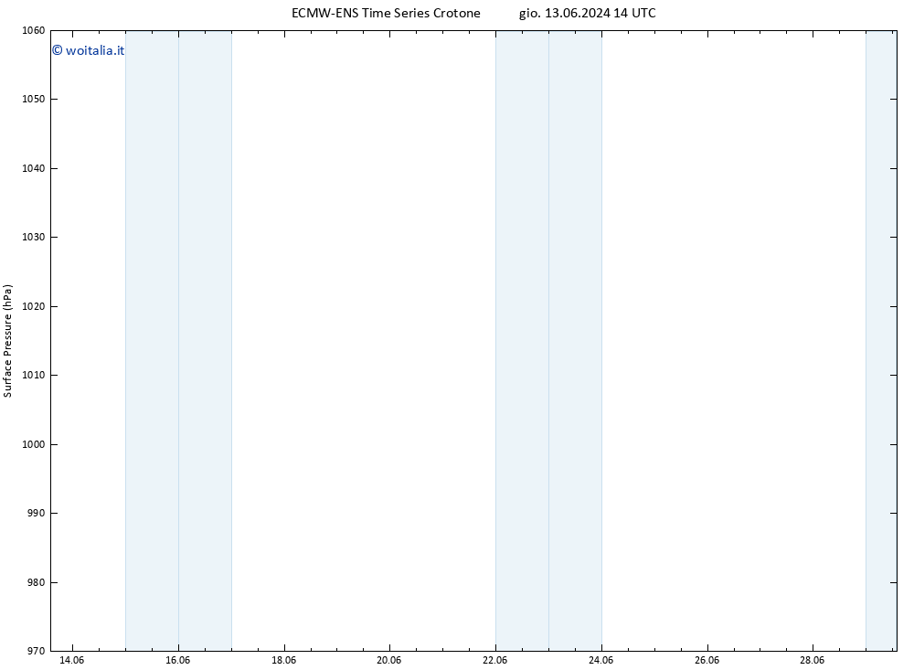 Pressione al suolo ALL TS sab 15.06.2024 02 UTC