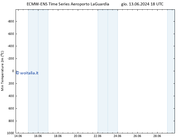 Temp. minima (2m) ALL TS ven 14.06.2024 18 UTC