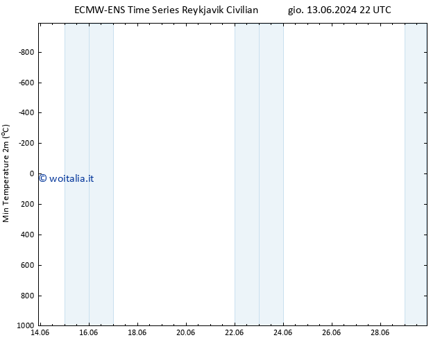 Temp. minima (2m) ALL TS gio 13.06.2024 22 UTC