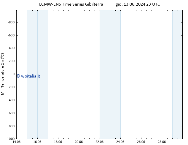 Temp. minima (2m) ALL TS lun 17.06.2024 05 UTC