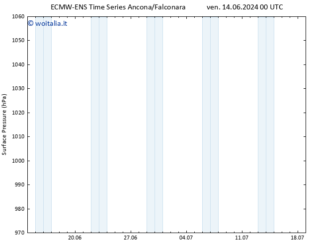 Pressione al suolo ALL TS ven 14.06.2024 06 UTC