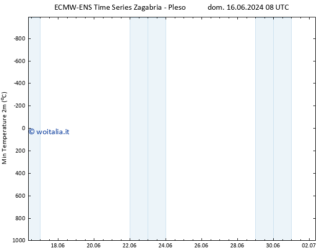 Temp. minima (2m) ALL TS lun 17.06.2024 08 UTC