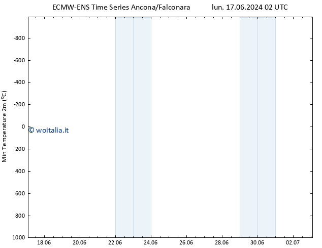 Temp. minima (2m) ALL TS mar 18.06.2024 02 UTC